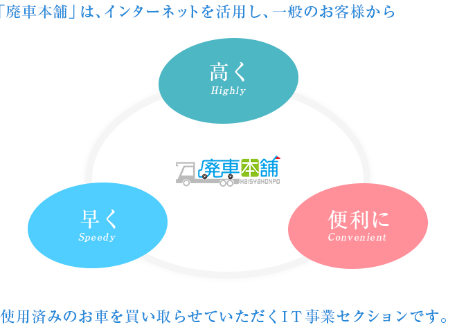 廃車買取の廃車本舗